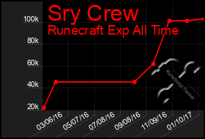 Total Graph of Sry Crew