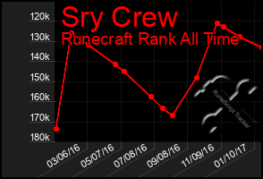 Total Graph of Sry Crew