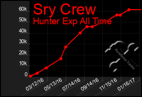 Total Graph of Sry Crew