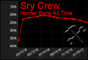 Total Graph of Sry Crew