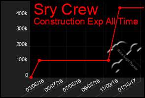 Total Graph of Sry Crew