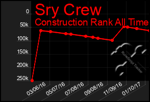 Total Graph of Sry Crew