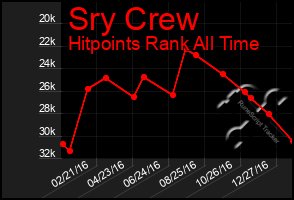 Total Graph of Sry Crew