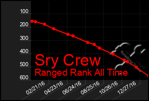 Total Graph of Sry Crew