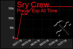 Total Graph of Sry Crew