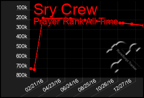 Total Graph of Sry Crew