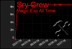 Total Graph of Sry Crew