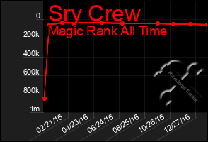 Total Graph of Sry Crew