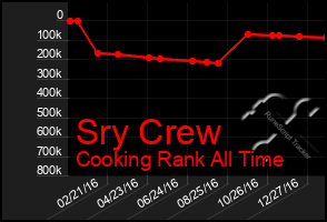 Total Graph of Sry Crew