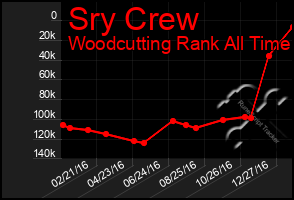 Total Graph of Sry Crew