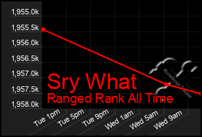 Total Graph of Sry What