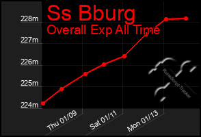 Total Graph of Ss Bburg