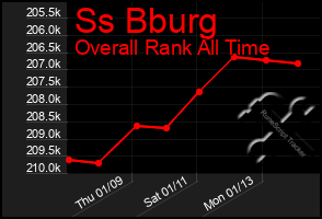 Total Graph of Ss Bburg