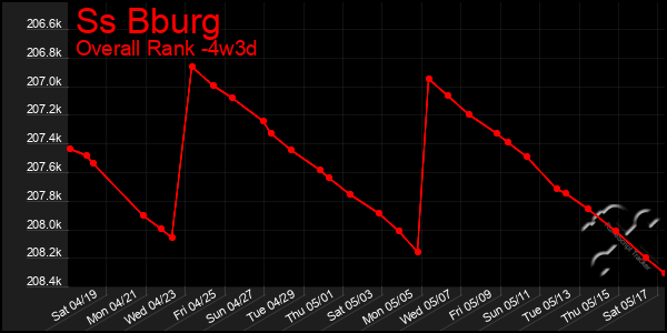Last 31 Days Graph of Ss Bburg