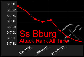 Total Graph of Ss Bburg