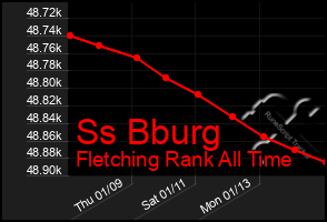 Total Graph of Ss Bburg