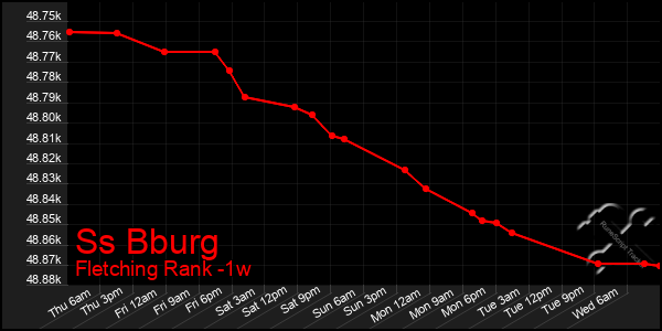 Last 7 Days Graph of Ss Bburg