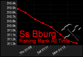 Total Graph of Ss Bburg