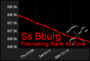 Total Graph of Ss Bburg