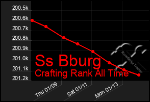 Total Graph of Ss Bburg