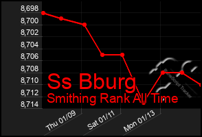 Total Graph of Ss Bburg