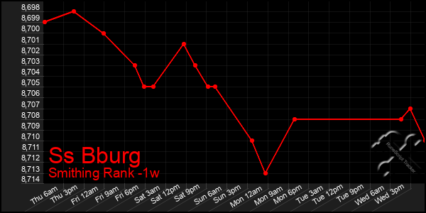 Last 7 Days Graph of Ss Bburg