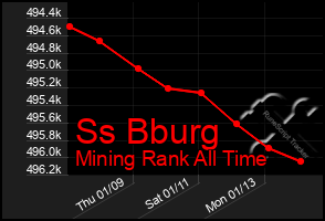 Total Graph of Ss Bburg