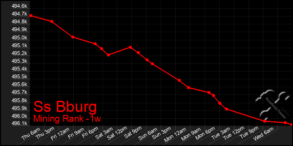 Last 7 Days Graph of Ss Bburg