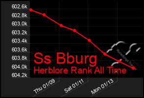 Total Graph of Ss Bburg