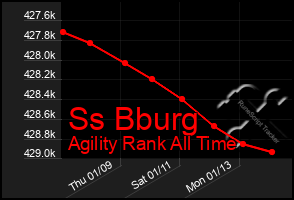 Total Graph of Ss Bburg