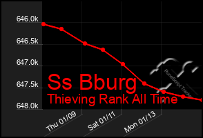 Total Graph of Ss Bburg