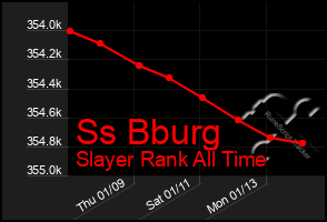 Total Graph of Ss Bburg