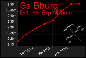 Total Graph of Ss Bburg