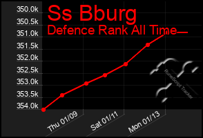 Total Graph of Ss Bburg