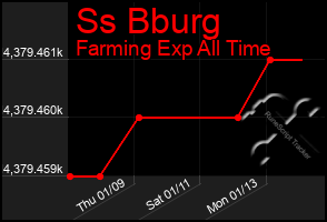 Total Graph of Ss Bburg