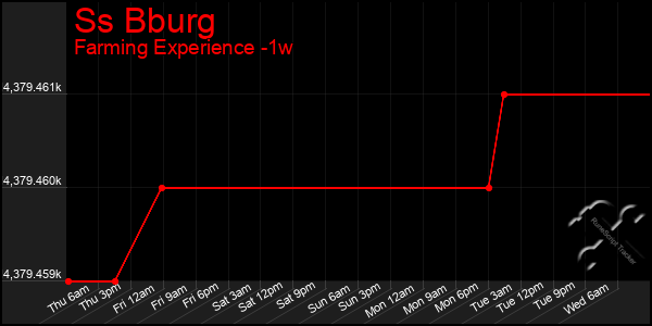 Last 7 Days Graph of Ss Bburg