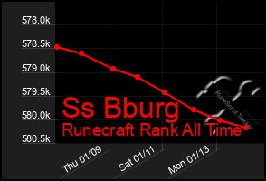 Total Graph of Ss Bburg