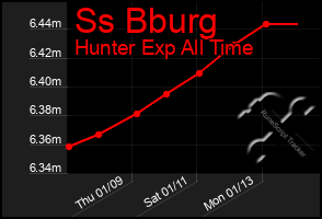 Total Graph of Ss Bburg