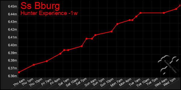 Last 7 Days Graph of Ss Bburg