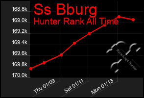 Total Graph of Ss Bburg