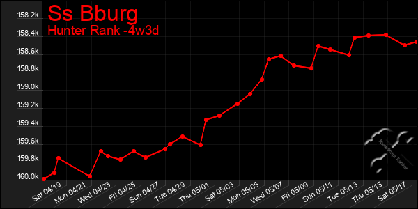Last 31 Days Graph of Ss Bburg