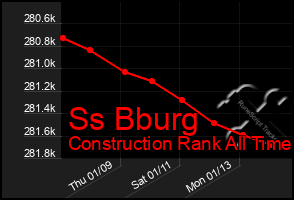 Total Graph of Ss Bburg