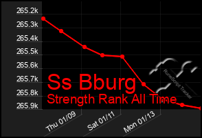 Total Graph of Ss Bburg