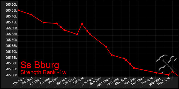 Last 7 Days Graph of Ss Bburg