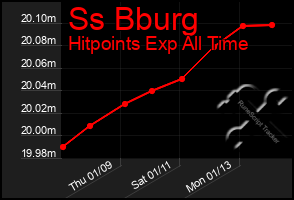 Total Graph of Ss Bburg