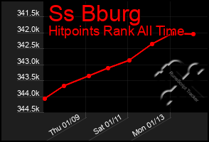 Total Graph of Ss Bburg