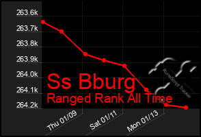 Total Graph of Ss Bburg