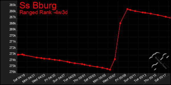 Last 31 Days Graph of Ss Bburg