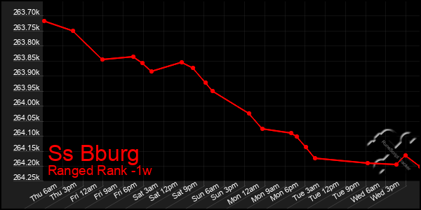 Last 7 Days Graph of Ss Bburg