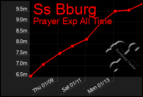 Total Graph of Ss Bburg